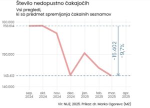 Ministrstvo za zdravje z ukrepi uspešno krajša čakalne dobe 3 Nedopustno cakajoci graf