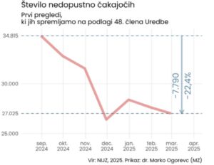 Ministrstvo za zdravje z ukrepi uspešno krajša čakalne dobe 2 prvi pregled graf