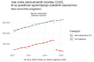 Ministrstvo za zdravje z ukrepi uspešno krajša čakalne dobe 4 vsi cakajoci
