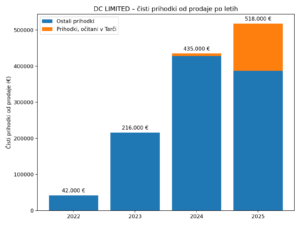 DC LIMITED prihodki 2022 2025